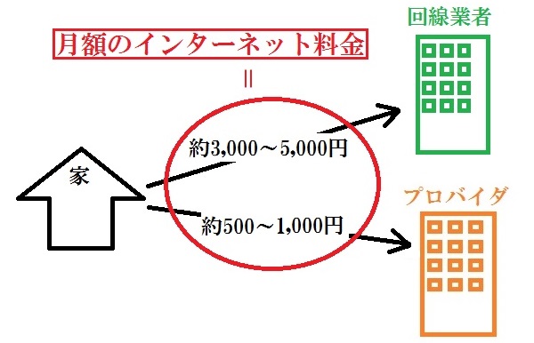 パソコンがネットにつながるための固定回線とプロバイダの仕組みや違いを図解で説明